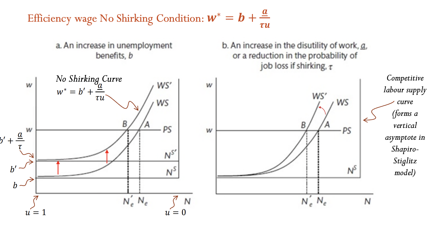 <p>distinguish the shift in WS from a change in b versus the increase in slope due to rise in ‘a’ or reduction in Tau. </p><p></p><p>also note improving work conditions (lowering a) or lowering benefits (b) or harsher monitoring of work effort (increase Tau) can reduce unemployment</p>