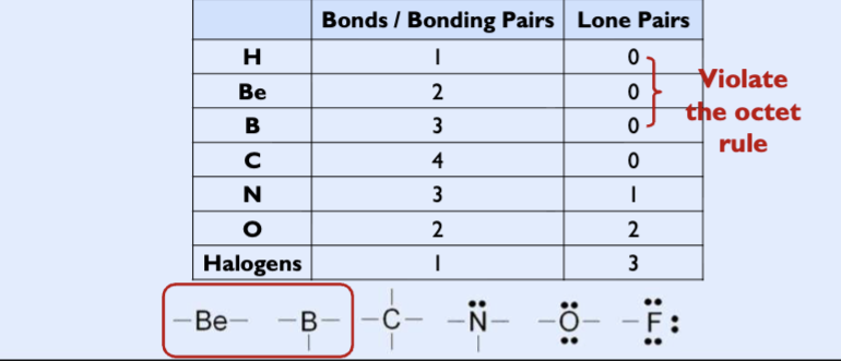 <p>predicts that atoms will be most stable when they have their</p><p>octet of valence electrons.</p><p>• Some atoms commonly violate the octet rule</p>