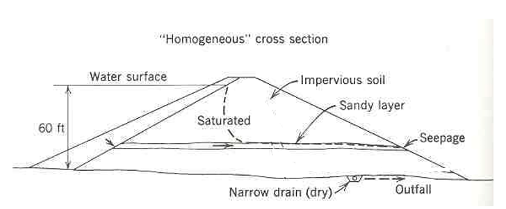 <p>earth embankment dam for water storage (w eroded sandy layer)</p><ul><li><p>sandy layer is permeable → water drains out safely instead of under the dam</p></li></ul><p></p>