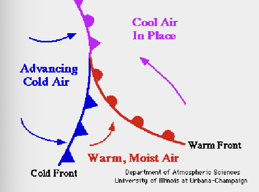 <ul><li><p>Cold front overtakes a warm front</p><ul><li><p>Cold occlusion - air behind the moving occluded front is <strong>colder</strong> than the air ahead</p></li><li><p>Warm occlusion - air behind the moving occluded front is <strong>warmer</strong> than the air ahead</p></li></ul></li><li><p>Overcast skies and periods of rain and snow</p></li><li><p>Commonly associated with latter stage of frontal cyclones (hurricanes)</p></li></ul><p></p>