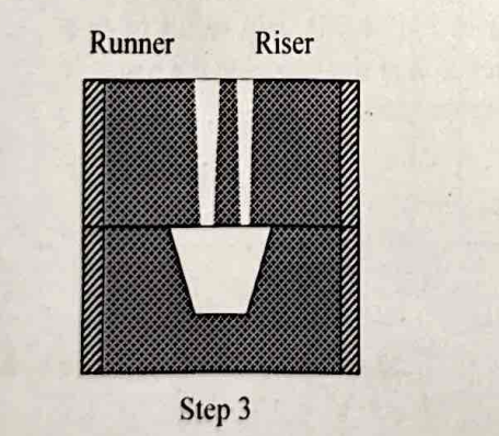 <ul><li><p>The cope and drag are seperated, the pattern, riser, and runner pins are removed and boxes reassblemed</p></li></ul><p></p>