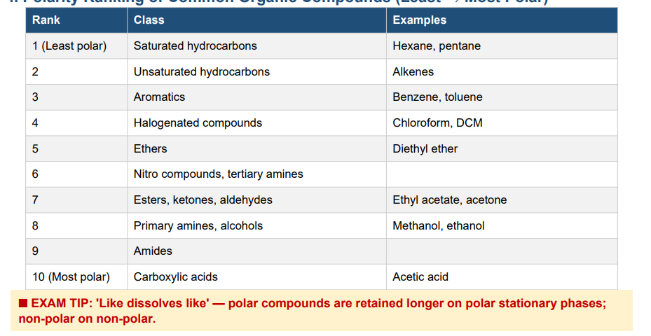 <p>Saturated hydrocarbons (hexane) → Unsaturated hydrocarbons (alkenes) → Aromatics (benzene) → Halogenated compounds (chloroform) → Ethers → Nitro compounds / tertiary amines → Esters, ketones, aldehydes (ethyl acetate, acetone) → Primary amines, alcohols (methanol) → Amides → Carboxylic acids (most polar)</p>