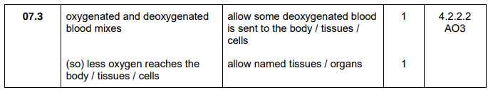 <ul><li><p>Oxygenated and deoxygenated blood mixes</p></li><li><p>Less oxygen reaches the tissues</p></li></ul><p></p>