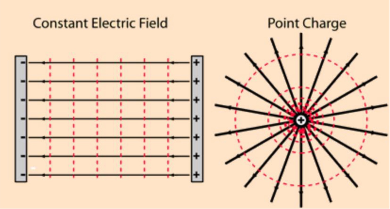 <p>Electric Potential</p><ul><li><p>Electric potential (voltage, U) is related to electrostatic PE, but they are NOT the same</p><ul><li><p>Charges create field/potential and feel force/potential</p></li></ul></li><li><p>Unit is Volt</p><ul><li><p>A unit of electric potential is unit of —— per unit of ——-</p></li><li><p>1 V = 1 J/C = Energy/q = W/q = Fd/q = Ed</p></li><li><p>V = q / r </p></li></ul></li><li><p><strong>Equipotential lines</strong></p><ul><li><p>A line at which the potential/voltage is the ——-</p></li><li><p>In a constant electric field they are —— spaced (parallel plate)</p></li><li><p>In a point charge they are —- -spaced and form ——</p><ul><li><p>Show mirror ——- about the center point</p></li><li><p>They are everywhere that is —- to the electric field lines</p></li></ul></li></ul></li></ul><p></p>