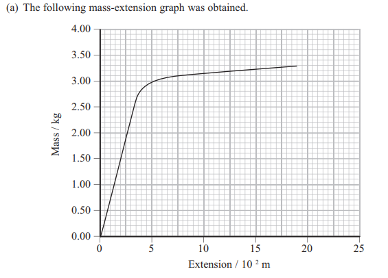 <p>Describe the behaviour of the wire when a mass greater than 2.9kg is added (2 marks)</p>