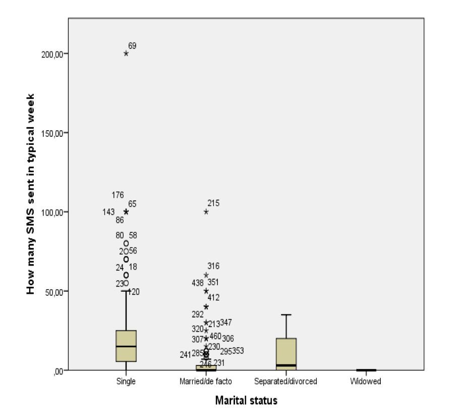 <p>#1—>What does the marital status boxplot show?</p>