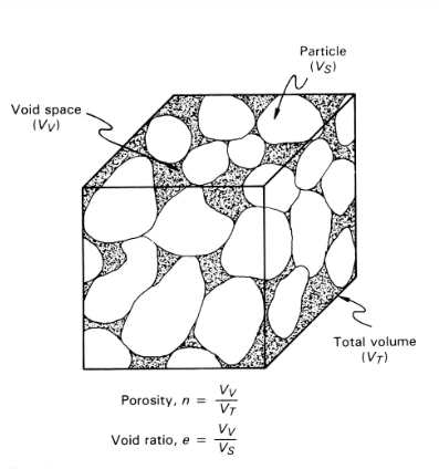 <p>Void Space</p><p>Two quantitative measures of the relative amount of void space in a material</p><p>• Porosity</p><p>• Void ratio</p><p></p><p>Both difficult to estimate in practice</p>