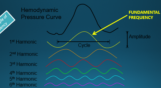 <p>It takes the average of all the various waveforms as pressure moves through the system - it is a combination of many pressures </p>