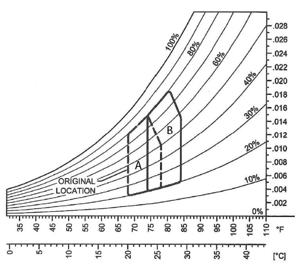 <p><span>Referring to the Psychrometric Chart: Which principles of Heat Transfer lead to a shift in thermal comfort zone?</span></p>