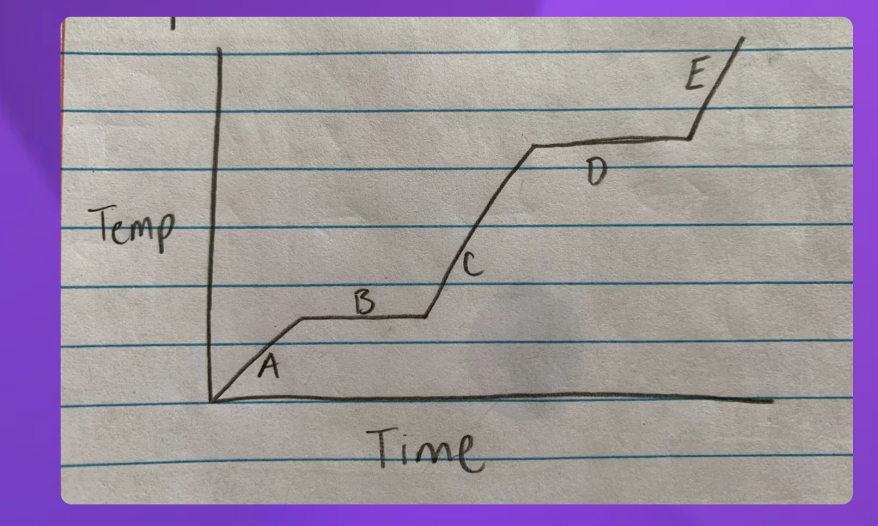 <p>Which Point represents water as a gas?</p>