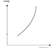 <p>Welke curve is dit?</p>