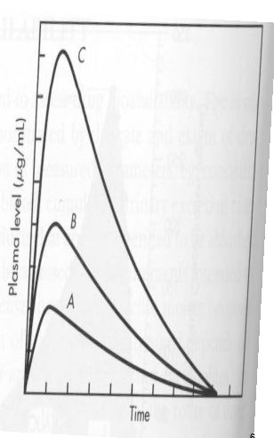 <p>T/F: A, B, and C all have the same tmax, which indicates that they have the same rate of absorption </p>