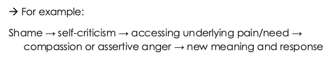 <p>Antonio Pascual-Leone's model describing <strong>Emotional change in Emotion-Focused Therapy</strong></p>