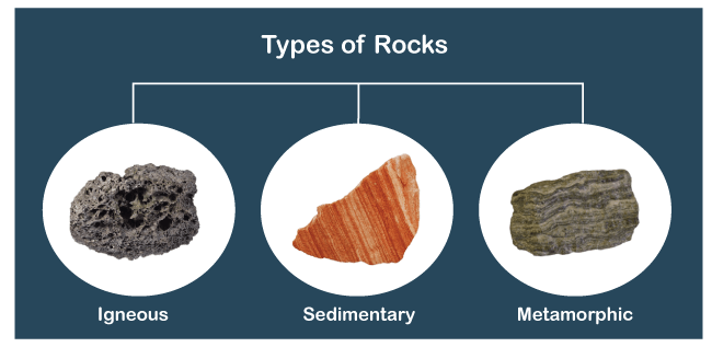 <p></p><ul><li><p><span style="background-color: transparent;">A naturally occurring solid made of one or more minerals.</span></p></li><li><p><span style="background-color: transparent;">Unlike minerals, rocks do not necessarily have a specific chemical composition.</span></p></li></ul><p></p><ul><li><p><span style="background-color: transparent; color: blue;"><strong>1. Igneous</strong></span></p><ul><li><p><span style="background-color: transparent;">Form when magma or lava cools and solidifies.</span></p></li><li><p><span style="background-color: transparent;"><strong>Intrusive →</strong> cools underground → slow cooling → larger crystals.</span></p></li><li><p><span style="background-color: transparent;"><strong>Extrusive →</strong> cools at Earth's surface → fast cooling → smaller crystals.</span></p></li></ul></li></ul><p></p><ul><li><p><span style="background-color: transparent; color: blue;"><strong>2. Sedimentary</strong></span></p><ul><li><p><span style="background-color: transparent;">Form when sediments are deposited, compacted, and cemented.</span></p></li><li><p><span style="background-color: transparent;">Often form in layers.</span></p></li><li><p><span style="background-color: transparent;">Can contain fossils.</span></p><ul><li><p><span style="background-color: transparent;">Example: sandstone, limestone.</span></p></li></ul></li></ul></li></ul><p></p><ul><li><p><span style="background-color: transparent; color: blue;"><strong>3. Metamorphic</strong></span></p><ul><li><p><span style="background-color: transparent;">Existing rock changed by heat, pressure, or chemically active fluids.</span></p></li><li><p><span style="background-color: transparent;">Does not completely melt.</span></p><ul><li><p><span style="background-color: transparent;">Example: limestone → marble; shale → slate.</span></p></li></ul></li></ul></li></ul><p></p>