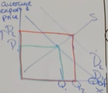 <p>improvements in TOT -</p><ul><li><p>if demand for exports increases, price of exports increase, more revenue (shown on diagram p1q1 to p2q2 box gets bigger)</p></li><li><p>can also increase due to high relative inflation (improvement as export prices rise) however effect depends on elasticity of demand for exports, good if demand inelastic, bad if elastic</p></li></ul><p>deteriorations in TOT - </p><ul><li><p>may not always be a bad thing, such as improvements in productivity, more internationally competitive due to the lower costs, so lower export prices, but may lead to greater quantities of exports being sold (could lead to higher overall export revenue)</p></li></ul><p>depends on -</p><ul><li><p>international competitiveness</p></li><li><p>quantities of exports and imports being bought/sold</p></li><li><p>depends on PED of exports and imports, determining impact on export revenue and and import expenditures, therefore current account position and final effect on AD</p></li></ul><p></p>