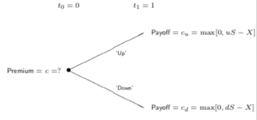 <p>by finding the max difference between the stock price after movement and the exercise price for the call option</p>