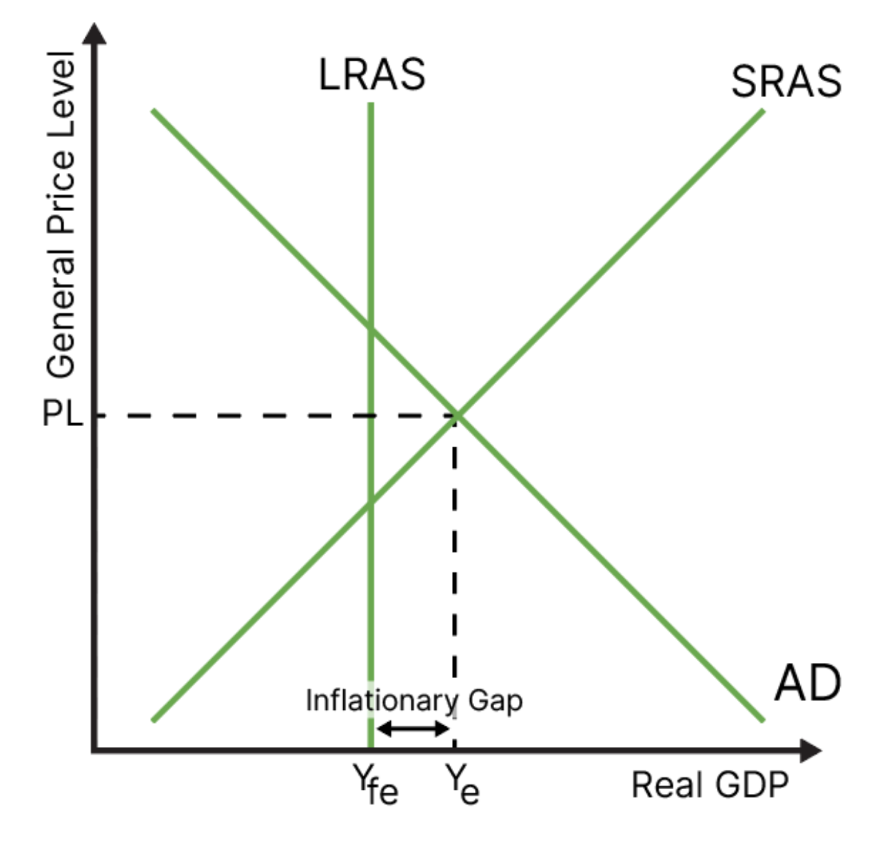 <p>Actual output exceeds potential output (Y > Yp). Factor overutilization triggers demand-pull inflation. Labor shortages occur as firms compete for workers, raising wages and adding to production costs.</p>