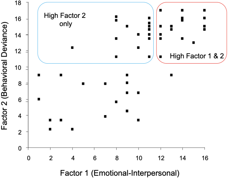<ul><li><p>found everyone who scored highly on factor 2 and separated them from those with factor 1&2</p></li><li><p>usually if someone has factor 1, they also have factor 2 </p></li></ul><p></p>