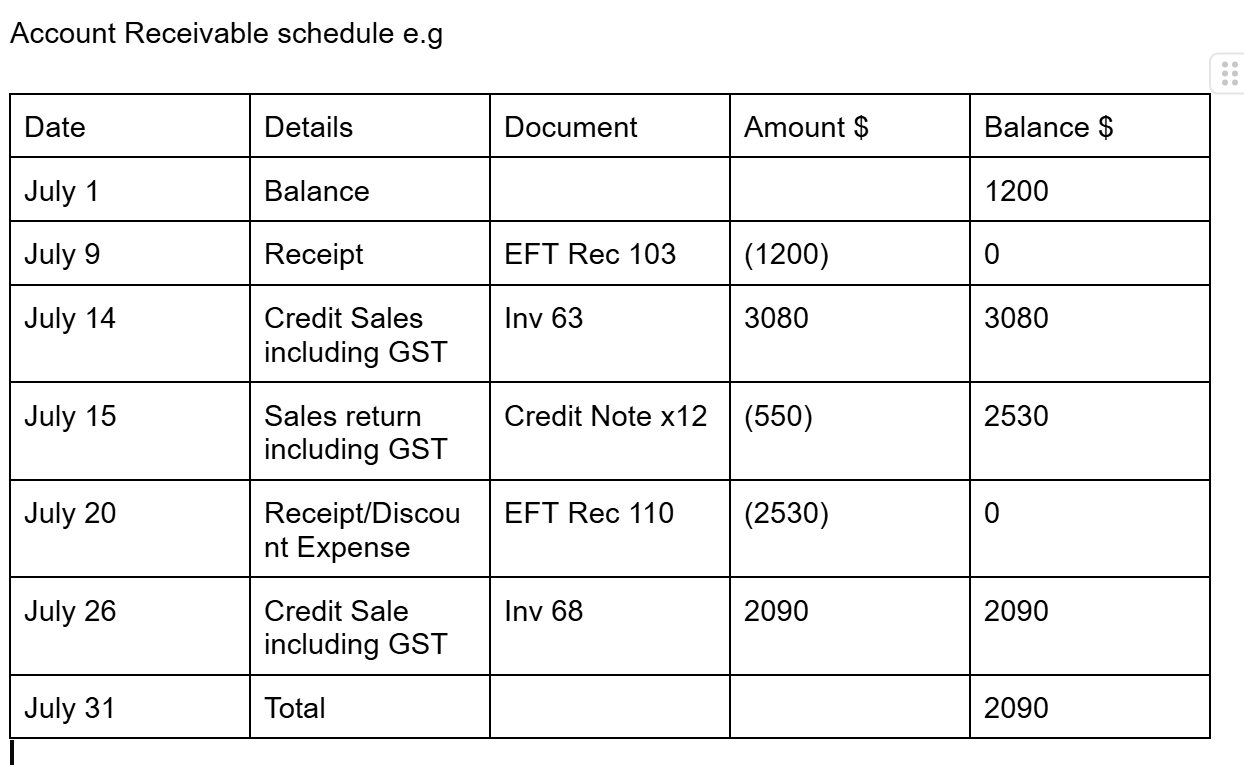 <p>balance - start of the month (if none, don’t write it) </p><p>receipt - account receivable pays business, no discount (amount recorded in brackets - reduces account receivable) </p><p>receipt/discount expense - account receivable pays business, <strong>with</strong> discount (amount recorded in brackets) </p><p>credit sale including GST - sale to account receivable </p><p>sales return including GST - account receivable returns inventory (amount recorded in brackets - reduces account receivable) </p><p>total - end of the month, 0 if they dont owe anything </p>