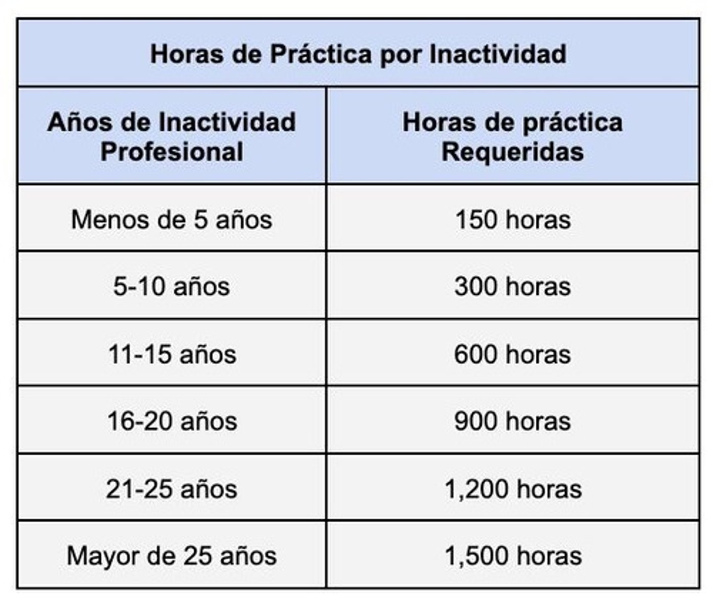 <p>They must meet continuing education requirements for the inactive years and submit a recertification application.</p>