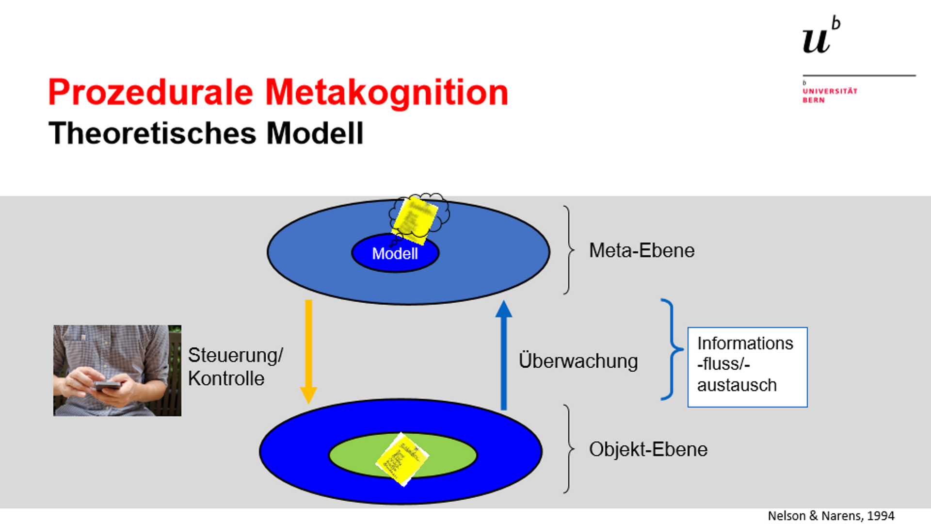 <p><span style="background-color: rgb(178, 162, 199);"><strong>Theoretisches Modell von Nelson und Narens</strong></span></p><ol type="1"><li><p><span style="background-color: rgb(204, 193, 217);"><strong>Monitoring (Überwachungsprozesse)</strong></span></p></li></ol><ul><li><p><span>Aufgabenebene&nbsp; => Metaebene (von Unten nach Oben)</span></p></li><li><p><span>Hier geht es darum wie die aktuelle Aufgabenbewältigung subjektiv wahrgenommen im Vergleich zur objektiven Bewätligung</span></p></li></ul><ol start="2"><li><p><span style="background-color: rgb(204, 193, 217);"><strong>Controlling (Steuerungsprozesse)</strong></span></p></li></ol><ul><li><p><span>Metaebene => Aufgabenebene (von Oben nach Untern)</span></p></li><li><p><span>Hier geht es darum welche Konsequenzen jemand&nbsp; für das Lernverhalten aufgrund seiner subjektiven Wahrnehmungen zieht?</span></p></li></ul><p></p>