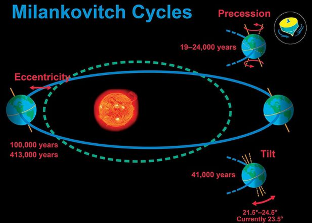 <ul><li><p>Mathematical description of orbital changes </p></li><li><p>3 Changes:</p><ul><li><p>Eccentricity - change in the Earth’s orbit (Circular → Eliptical)</p></li><li><p>Precession - wobbling on the rotational axis </p></li><li><p>Tilt - angle change (amount Earth is tilted as it moves around axis), causes changes in solar radiation</p></li></ul></li><li><p>Combination of 3 components used to determine the amount of solar radiation that would reach the Earth on different parts of its surface </p></li></ul><p></p>