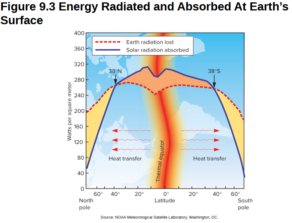 <p>Net heating - Equatorial Belt( 38 degrees North and South) - 2.4 times the polar region absorption, Net cooling - Polar regions | Heat transfers from the equator to the poles </p>