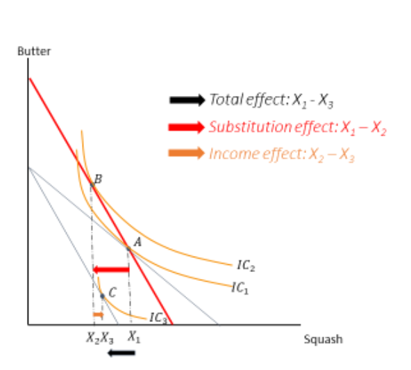 <p>slutsky price rise inferior, non giffen </p>