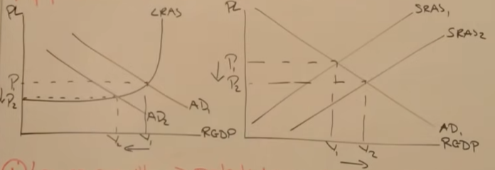 <p>-exports more expensive so AD left on diagram, cheap imports so business SRAS right as cheaper costs of prod</p><p></p><ul><li><p>lower growth (AD falling), higher UE in exporting industries as less competitive, and in domestic as have to compete with cheaper imports from abroad</p></li><li><p>lower demand-pull and cost-push inflation as shown on diagrams</p></li><li><p>less FDI flows as foreign firms have to spend more in their own currency to purchase the same UK assets, so the investment is more expensive</p></li></ul><p></p>