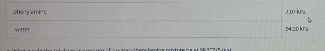 <p>If <span>atmospheric pressure is 101.325 kPa, what is happening to the mixture of water and phenylamine at 98 °C?</span></p>