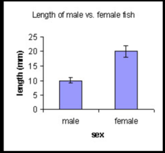 <ul><li><p>Standard deviation is a <strong>measure of the spread of values about the mean </strong>and thus indicates the <strong>extent of variation </strong>a population shows</p></li><li><p>The standard deviations overlap so <strong>no significant difference</strong> between the two means.</p></li><li><p>No overlap so <strong>difference is likely to be significant</strong>, i.e. is not likely to be due to chance.</p></li><li><p>If no overlap of the 2 x SD, you can be much more confident about concluding that there is a significant difference between the means</p></li><li><p>If they ask for 2SD, multiply SD by 2 </p></li><li><p>Reduce the impact of extreme data points</p></li></ul><p></p>