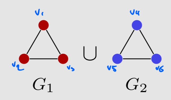 <p>What does G₁⋃G₂ look like if V₁ and V₂ have no vertices in common?</p>