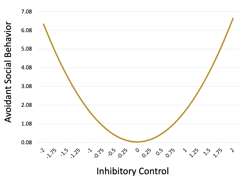 <ul><li><p><span>High and low levels of inhibitory control were associated with higher levels of avoidant social behaviours and mental health difficulties</span></p></li></ul><ul><li><p><span>Thus, having moderate levels of inhibitory control predicted the lowest amount of avoidant social behaviour → the goldilocks effect </span></p></li></ul><p></p>