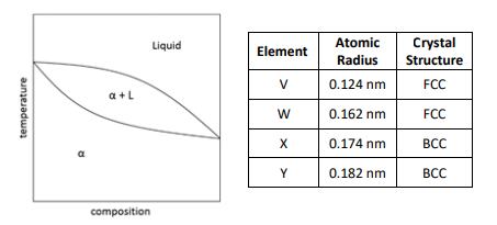 <p>Elements X and Y</p>