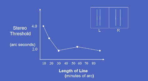 <p>Stereothreshold depends on the length of the vertical line targets.</p><ul><li><p>Very short lines have poorer stereothresholds around 4 arcsec</p></li><li><p>Increasing line length improves stereothreshold to about 2 arcsec</p></li><li><p>After a certain length, improvement levels off</p></li></ul><p></p>