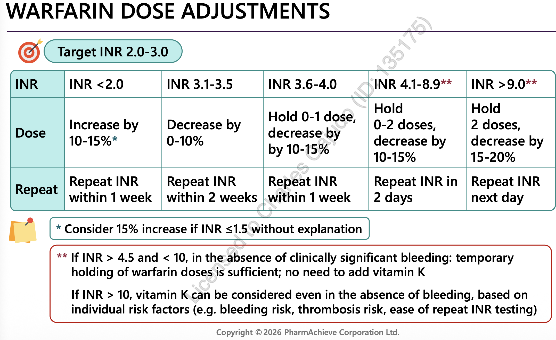 <p>INR dose adjustment (TARGET INR 2.0-3.0)<br><span style="color: red;"><strong><em><u>INR < 4.1 to 8.9</u></em></strong></span></p>