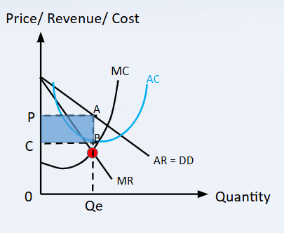 <p>SR Equilibrium: Supernormal Profits </p>
