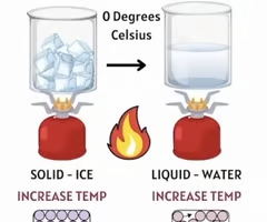 <p>A.) Particles become less ordered</p>