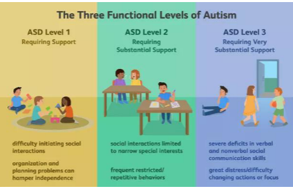 <p>Heterogeneous group of disorders, defined by a set of symptoms varying in severity</p>
