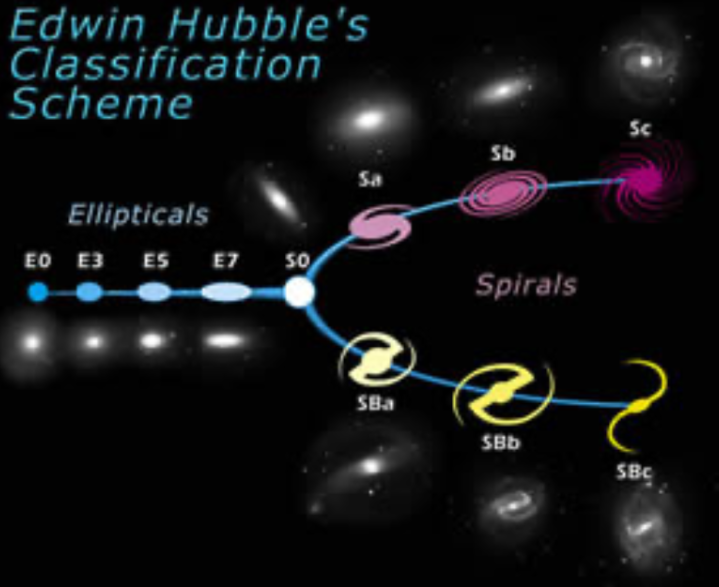 <ul><li><p><span style="background-color: transparent;">Edwin Hubble created a diagram to show the different types (Tuning Fork diagram). </span></p></li><li><p><span style="background-color: transparent;">They are not consequences of each other and are just in groups. </span></p></li><li><p><span style="background-color: transparent;">SB are spiral barred, S are spiral, S0 is lenticular (a galaxy between spiral and elliptical), and E are elliptical. Irregular aren’t included.</span></p></li><li><p><span style="background-color: transparent;">0-7 tell us how elliptic the E galaxies are</span></p></li><li><p><span style="background-color: transparent;">a, b and c tell us how tightly wound or open the S or SB galaxies are</span></p></li></ul><p></p>