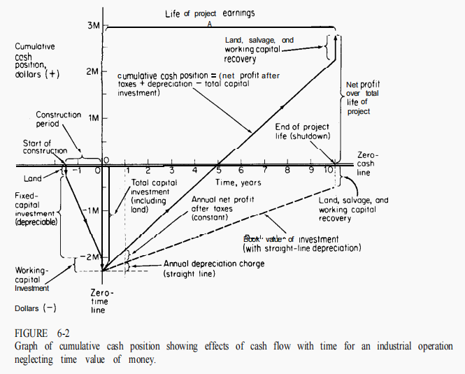 <p>FAMILIARIZE. <strong>Graph of cumulative cash position showing effects of cash flow with time for an industrial operation neglecting time value of money</strong>.</p>