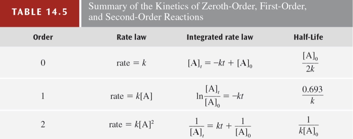 <p>The relationship between <strong>concentration of [A] </strong>and the <strong>time of the reaction</strong>. Also has 3 orders</p>