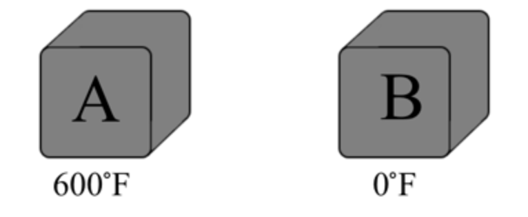 <p>A scientist has two identical blocks of steel. She heats one block of steel to 600°F and chills the other to 0°F. She then places the two blocks near each other as pictured. She leaves the blocks in place for five minutes.&nbsp; Which of the following statements correctly describes the net transfer of energy between Block A and Block B over those five minutes?&nbsp;- Matter and changes</p>