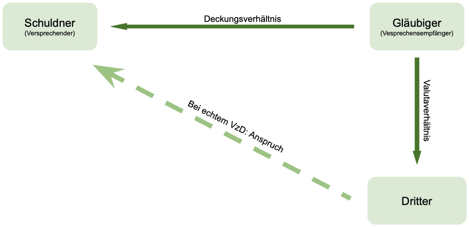 <ul><li><p><span style="background-color: transparent;">Echter Vertrag zugunsten Dritter (§328 I): Dritter erhält eigenes Forderungsrecht (Erfüllungsanspruch) → geht NIE um Verfügungsverträge, nur Verpflichtungen</span></p><ul><li><p><span style="background-color: transparent;">Auslegungsregeln: §§328 II, 329, 330, 331, 335&nbsp;</span></p></li></ul></li><li><p><span style="background-color: transparent;">Rechtsfolgen:</span></p><ul><li><p><span style="background-color: transparent;">Dritter erwirbt Anspruch gegen Gläubiger</span></p><ul><li><p><span style="background-color: transparent;">ABER: Keine Verpflichtung, d. sen anzunehmen (§333)</span></p></li></ul></li><li><p><span style="background-color: transparent;">Schuldner kann Dritten alle Einwendungen aus Deckungsverhältnis entgegensetzen (§334)</span></p></li></ul></li><li><p><span style="background-color: transparent;">Unechter Vertrag zugunsten Dritter: NUR Gläubiger kann fordern</span></p></li></ul><p></p>