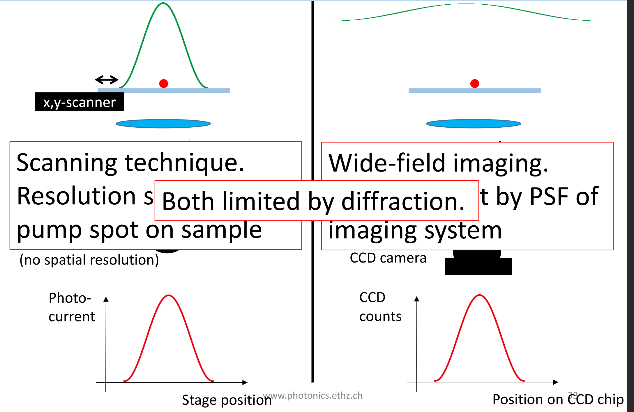 <p>Both are limited by diffraction!</p><p>Scanning technique. Resolution s<strong>et by size of</strong> pump spot on sample</p><p>Wide-field imaging. Resolution <strong>limited</strong> by PSF of imaging system</p>