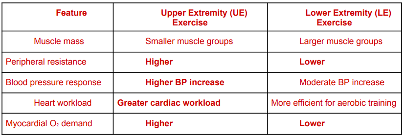 <p>in pts with cardiac conditions (including a-fib or coronary artery disease), UE exercise increases myocardial oxygen demand more than LE exercise at the same workload; more static/isometric components in arm activities raises BP significantly</p><p>key differences:</p><p>muscle mass</p><ul><li><p>UE exercise: smaller muscle groups (less efficient O2 extraction)</p></li><li><p>LE exercise: larger muscle groups</p></li></ul><p>peripheral resistance</p><ul><li><p>UE exercise: higher (heart must pump harder)</p></li><li><p>LE exercise: lower</p></li></ul><p>blood pressure response</p><ul><li><p>UE exercise: higher BP increase</p></li><li><p>LE exercise: moderate BP increase</p></li></ul><p>heart workload</p><ul><li><p>UE exercise: greater cardiac workload</p></li><li><p>LE exercise: more efficient for aerobic training</p></li></ul><p>myocardial oxygen demand</p><ul><li><p>UE exercise: higher</p></li><li><p>LE exercise: lower</p></li></ul><p></p><p>Why UE Exercise Increases Myocardial Oxygen Demand: </p><ol><li><p>Smaller muscles → less efficient oxygen extraction</p></li><li><p> Higher peripheral vascular resistance → the heart must pump harder. </p></li><li><p>More static/isometric components in arm activities → raises blood pressure significantly.</p></li></ol><p></p>