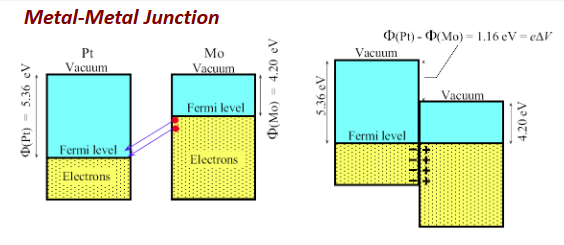 <ul><li><p>electrons from higher lvl tunnel to metal with lower fermi lvl</p></li><li><p>tunneling occurs until the fermi lvls across both metals are equal</p></li><li><p>at equilibrium, there is a contact potential across the interface</p></li></ul><p></p>