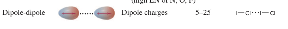 <p>the attractive forces that occur between the positive end of one molecule and the negative end of another polar molecule. </p>
