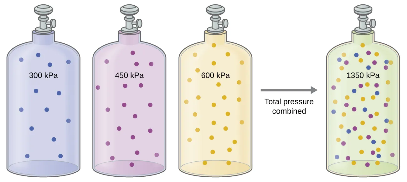 <p>Three equal-volume cylinders contain gases at pressures of <strong>300 kPa</strong>, <strong>450 kPa</strong>, and <strong>600 kPa</strong>. If the gases are combined into a single cylinder of the same total volume, what is the total pressure of the gas mixture?</p><p></p>