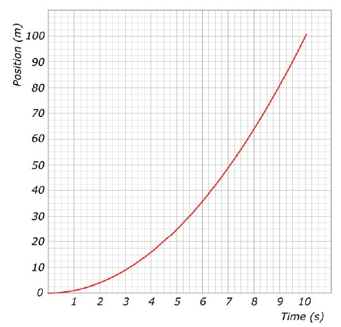 <p>The object that made this graph is</p>